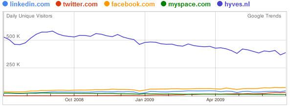 Linkedin twitter facebook myspace hyves juli 2009