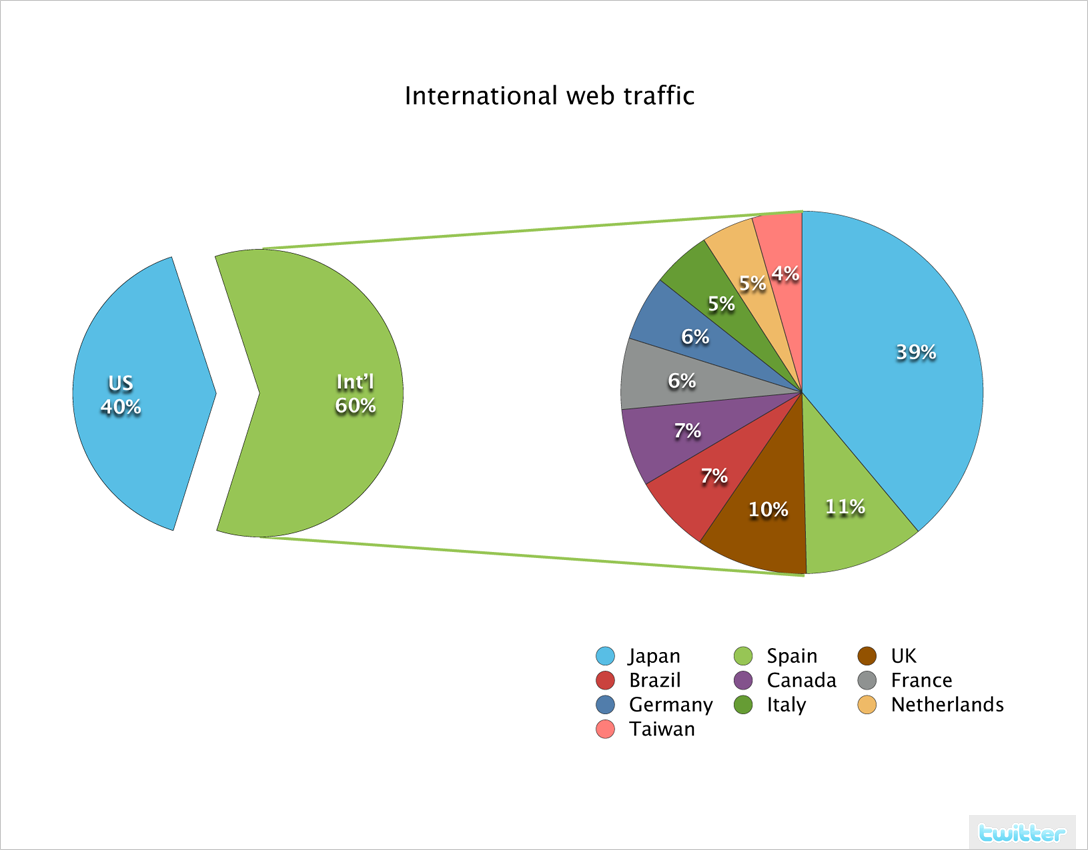 international web traffic twitter