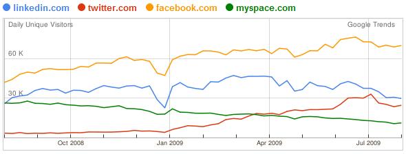 Linkedin twitter facebook myspace augustus 2009