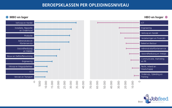 Beroepsklassen-met-meeste-vacatures-per-opleidingsniveau-2013