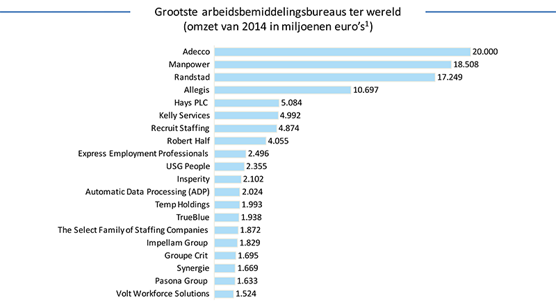 Grootste-arbeidsbemiddelingsbureaus-ter-wereld-omzet-2014