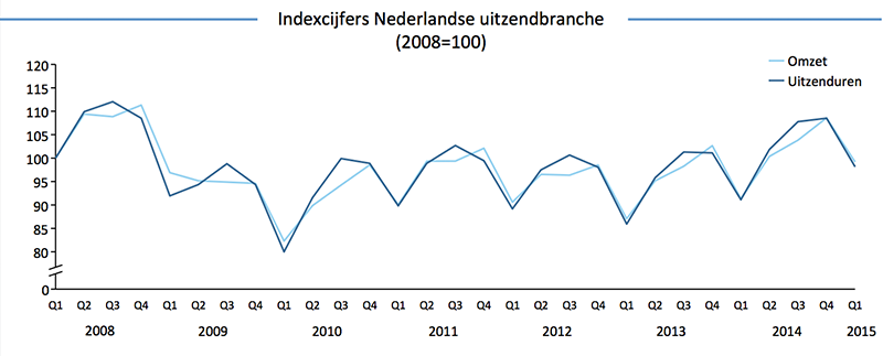 Indexcijfers-Nederlandse-Uitzendbranche