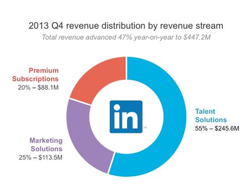 LinkedIn revenue Q4-2013