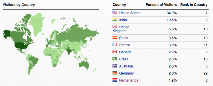 LinkedIn visitors by country