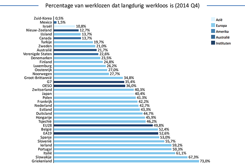 Percentage-werklozen-dat-langdurig-werkloos-is-2014-Q4