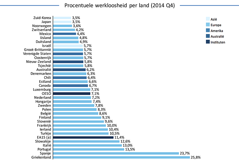 Procentuele-werkloosheid-per-land-2014-Q4