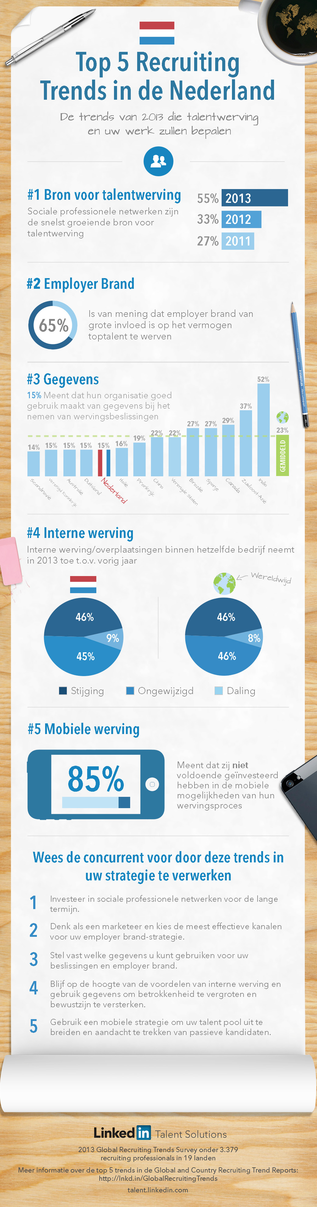 Recruiting trends Nederland 2013