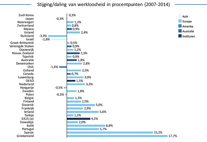 Stijging-en-daling-van-werkloosheid-in-procentpunten-2007-2014