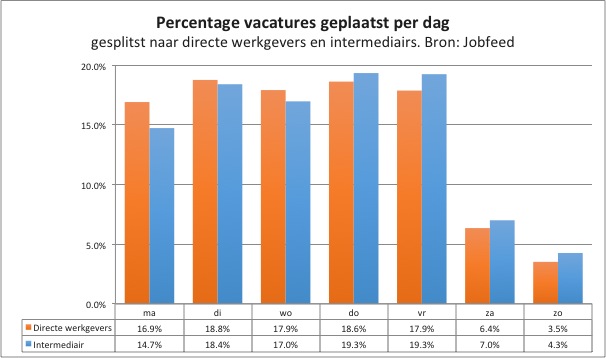percentage-vacatures-per-dag-van-de-week-van-werkgevers-en-intermediairs